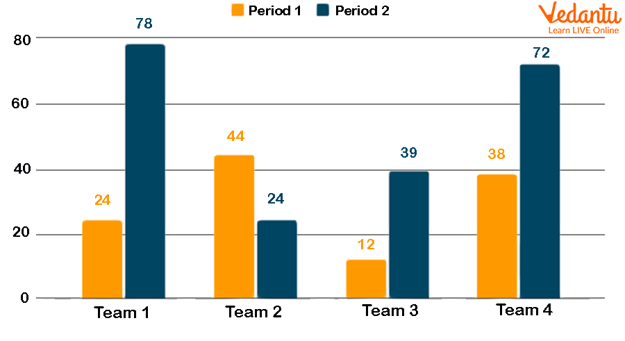 An Example of Representing a Bar Graph