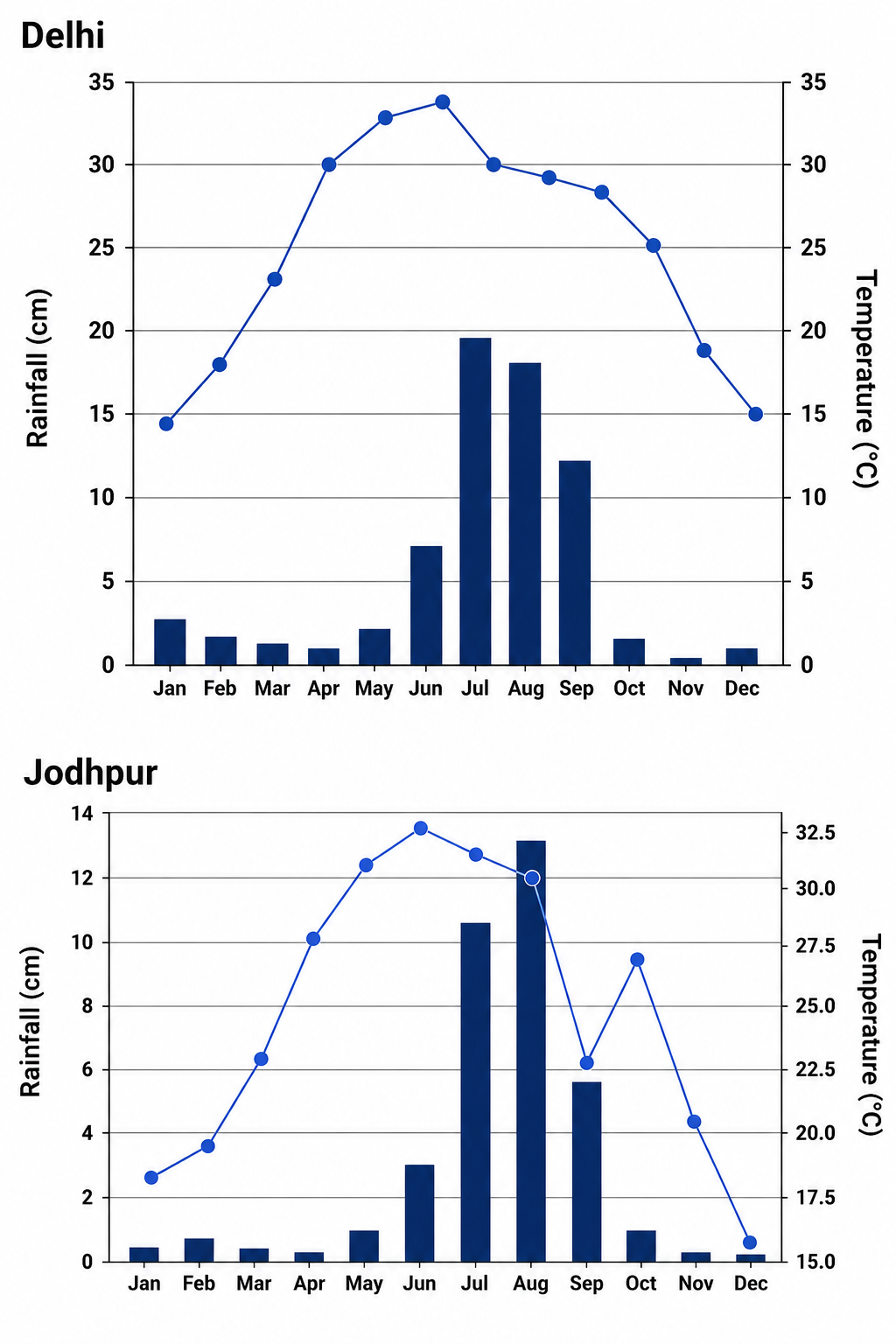 delhi, jodhpur rainfall diagram.png