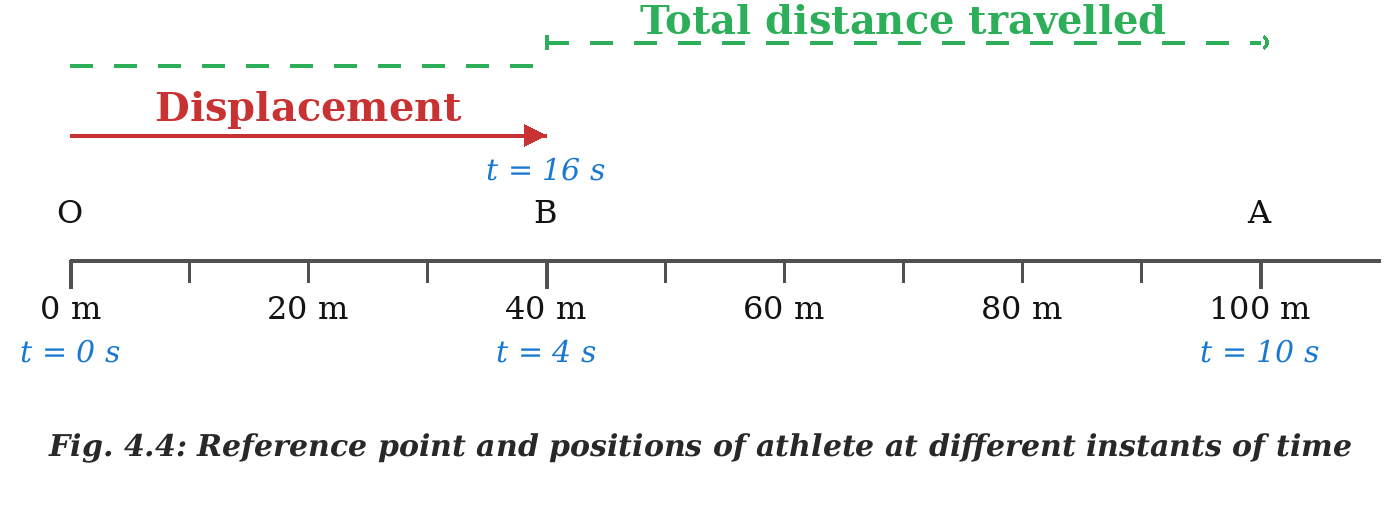 In the example of an athlete running back and forth on a straight track.png
