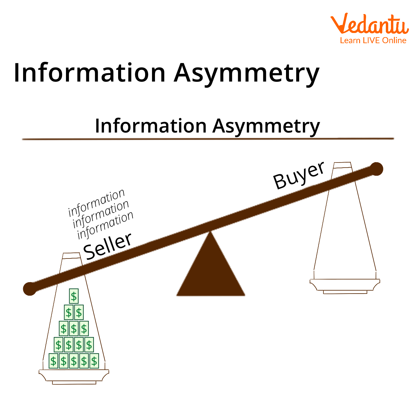 Information Asymmetry between Seller and Buyer