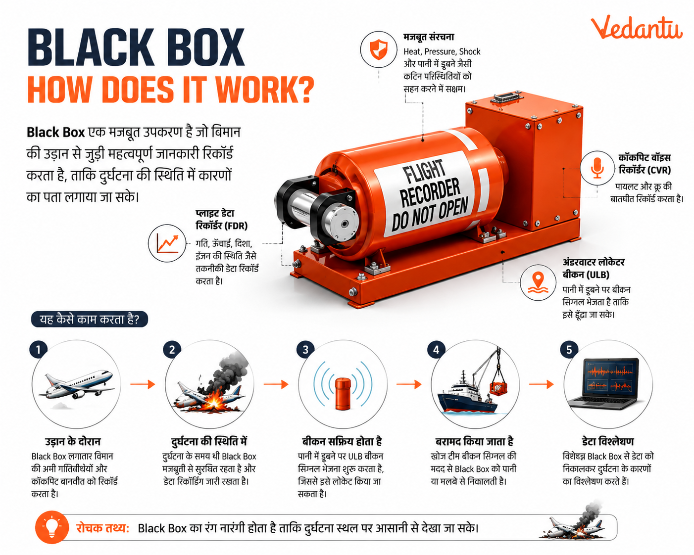 Black Box How Does It Work