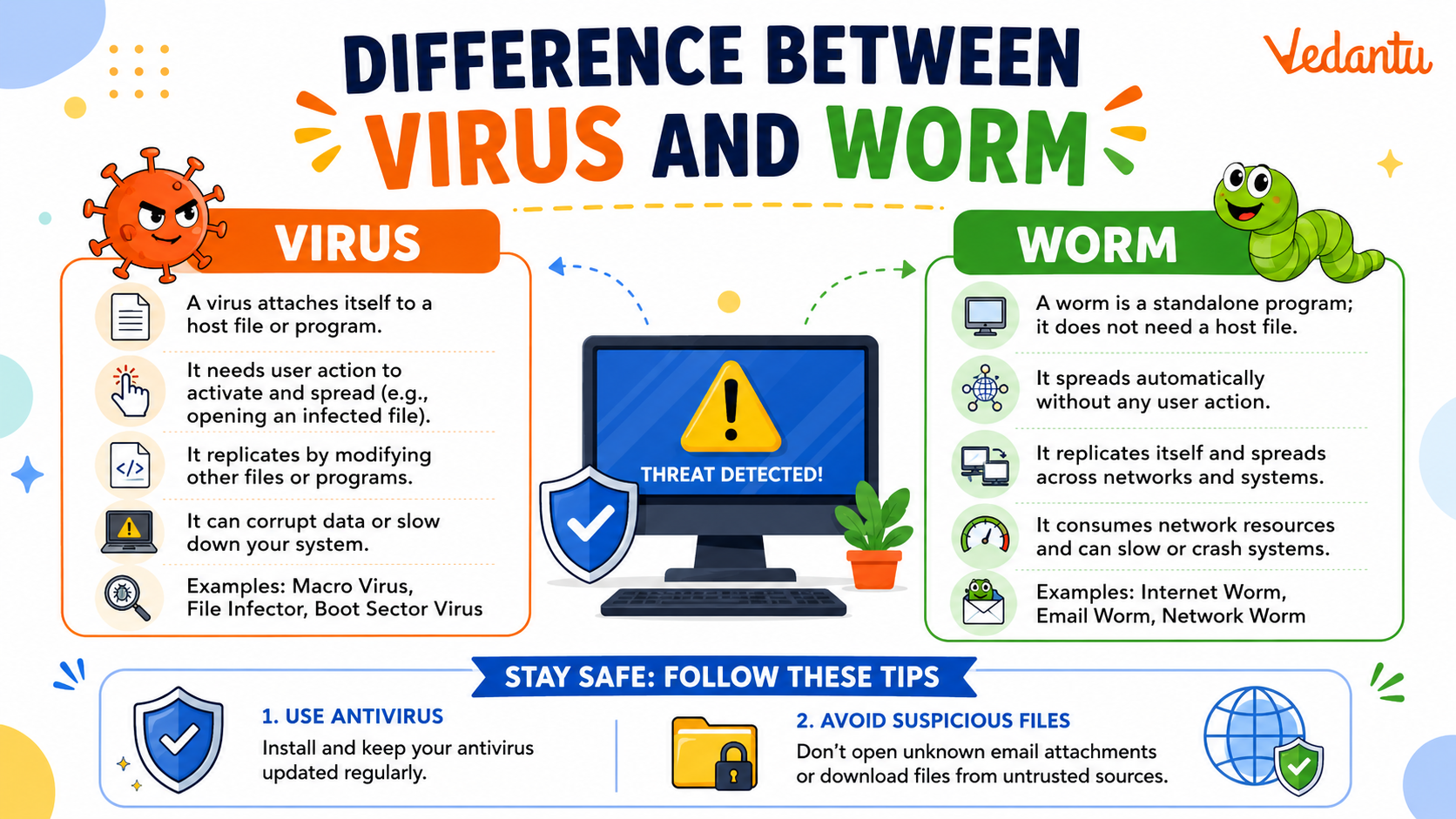 Difference Between Virus And Worm in Computer Science