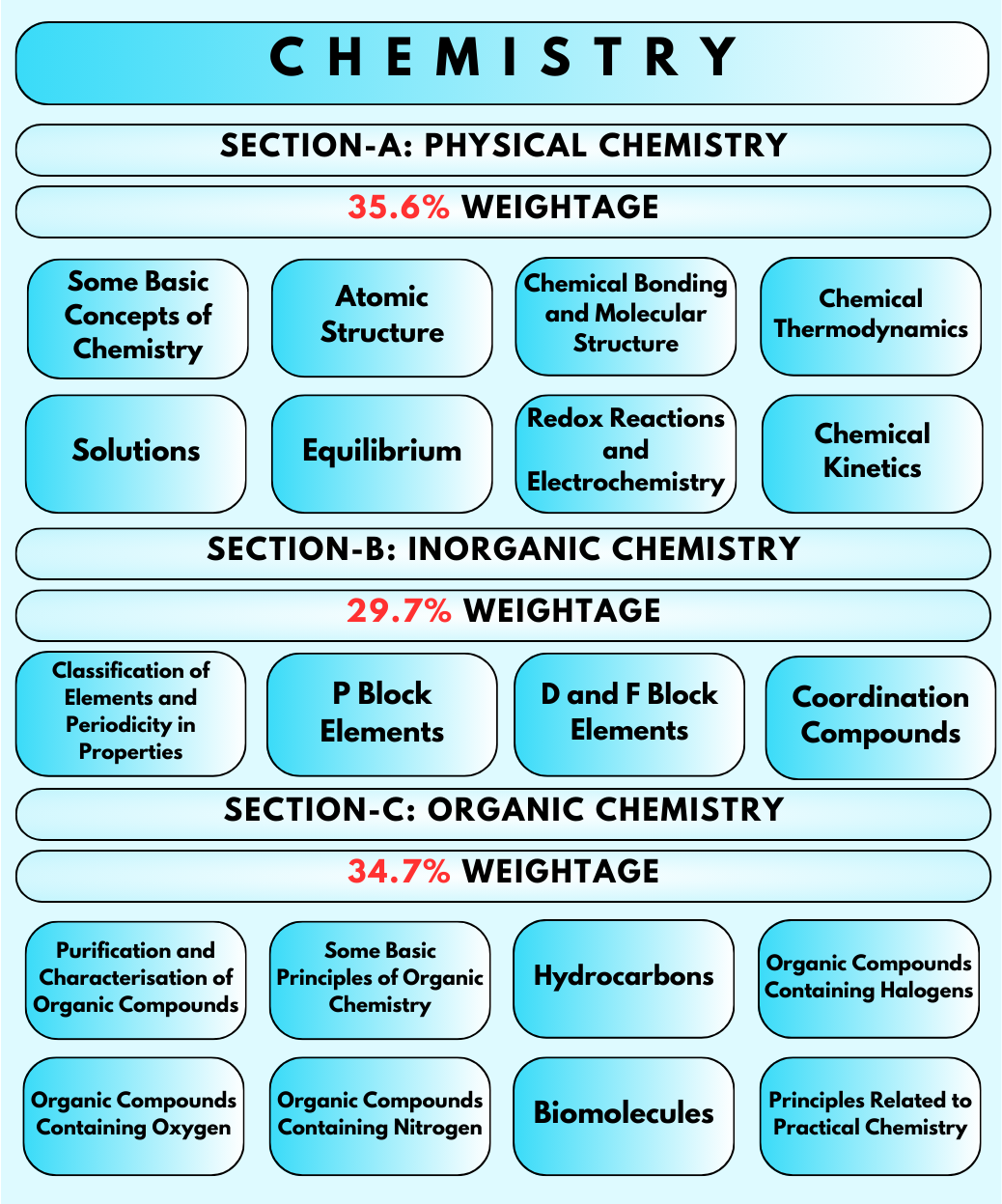 JEE Main Chemistry Syllabus 2024