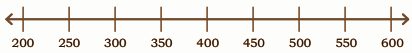 (c) Mark the numbers you made in 1(b) on the number line.