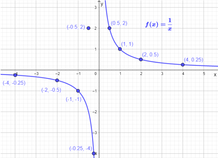 Graph of function y=1/x