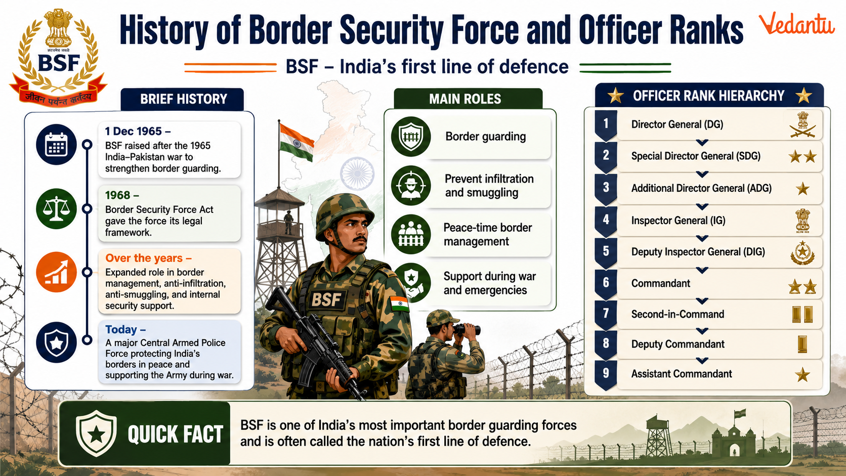 History Of Border Security Force and Their Officers Rank