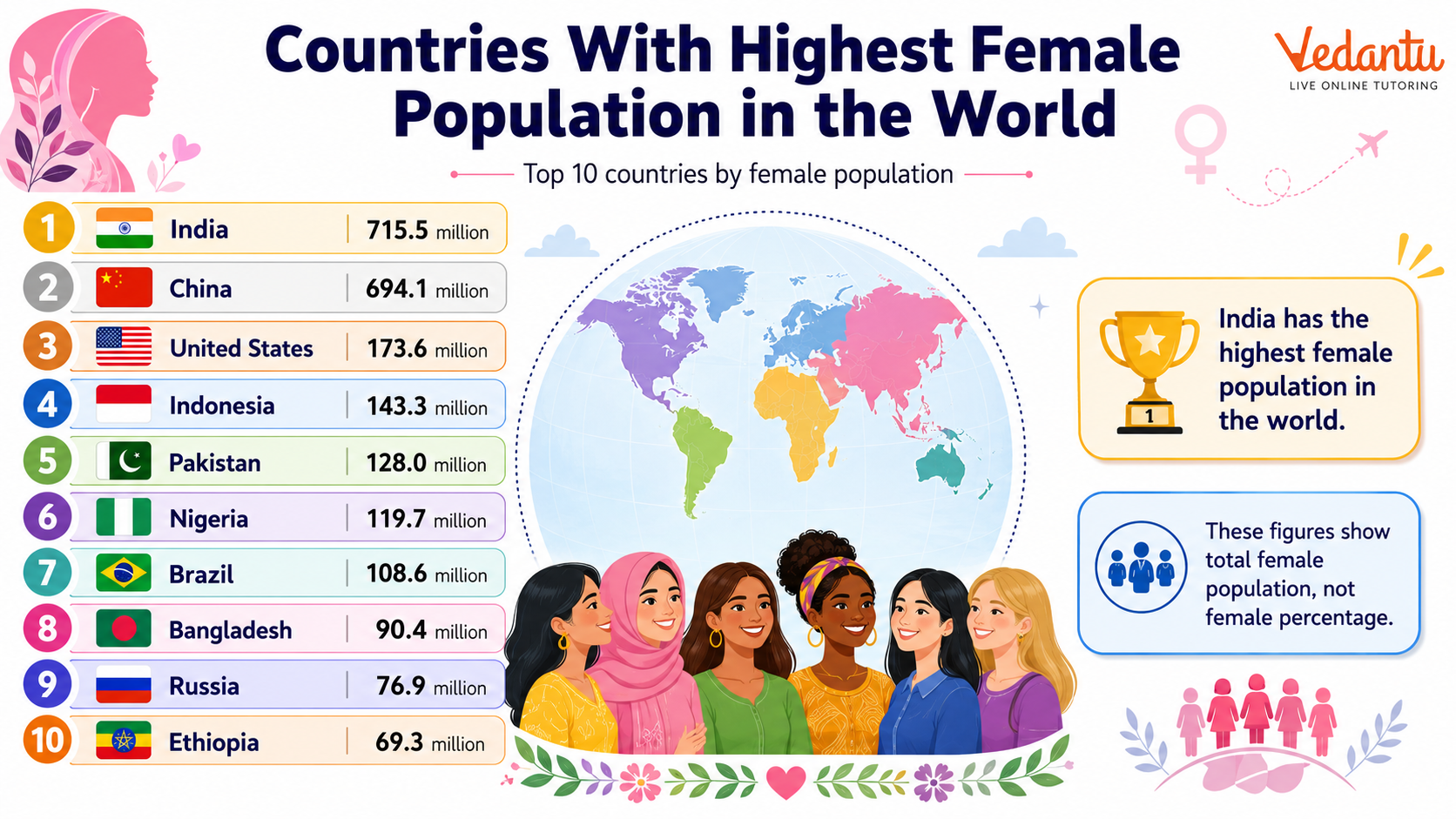 Countries With Highest Female Population in the World
