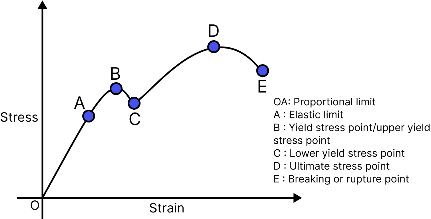 Typical Stress-Strain Curve