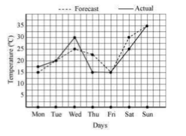 Graph Temperature  Vs Day
