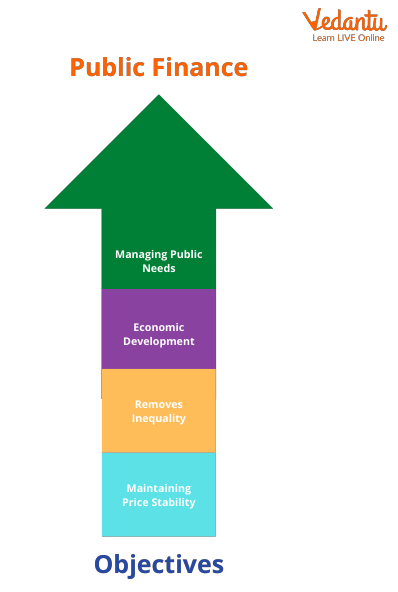 Objectives of Public Finance