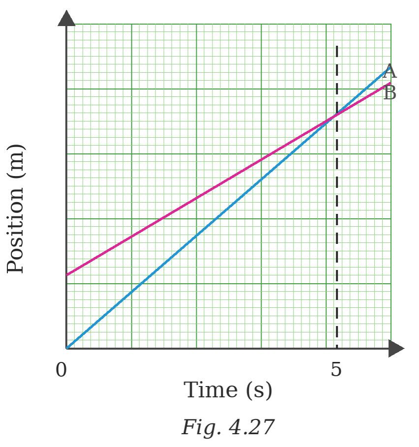 Fig. 4.27 shows a position-time graph of two objects A and B that are moving along the parallel tracks in the same direction..png