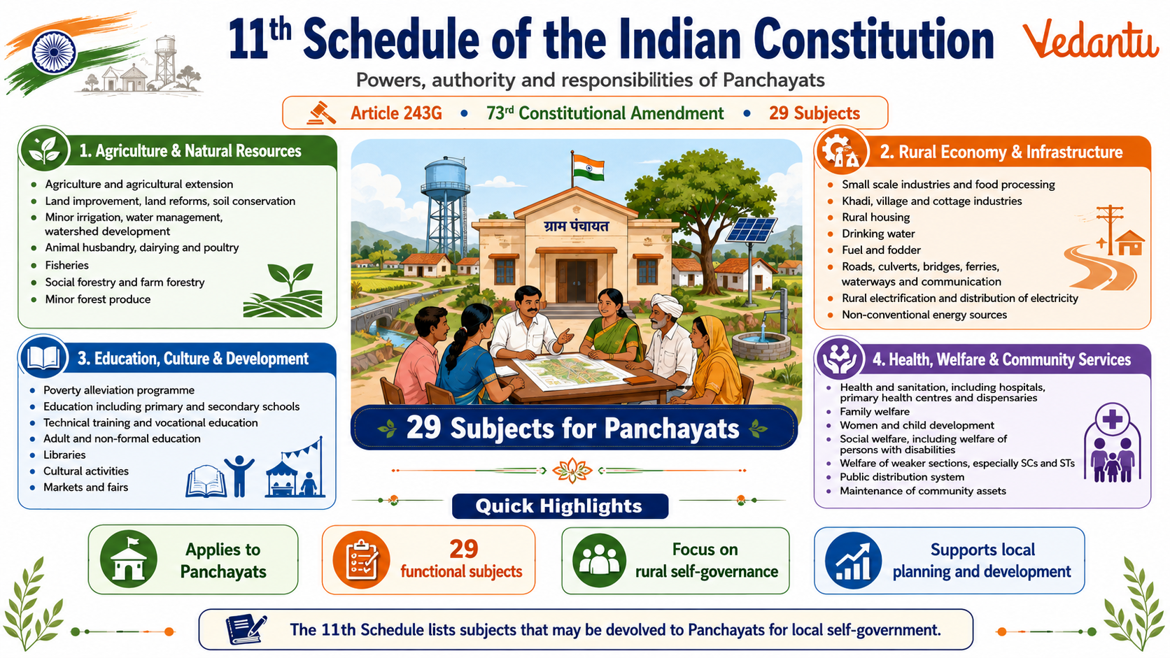 11Th Schedule of Indian Constitution