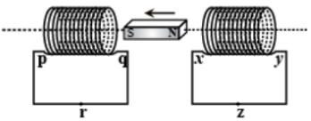 Motion of bar magnet between the coils
