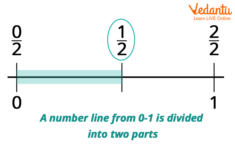 representation-of-half-on-a-number-line-learn-definition-examples