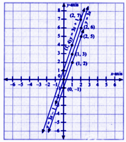 y = 3x – 1, y = 3x, y = 3x + 1.png