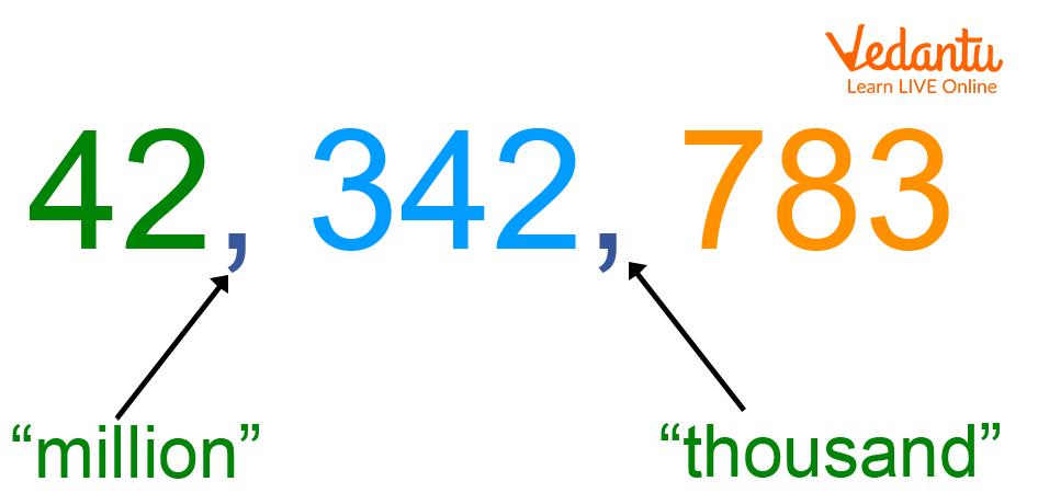 Use of comma In International Numeral System