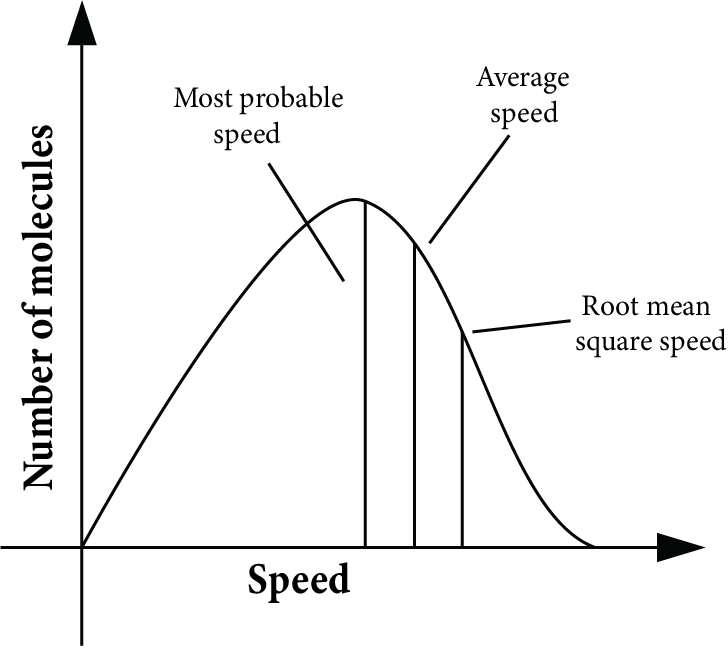 Maxwell Boltzmann Distribution