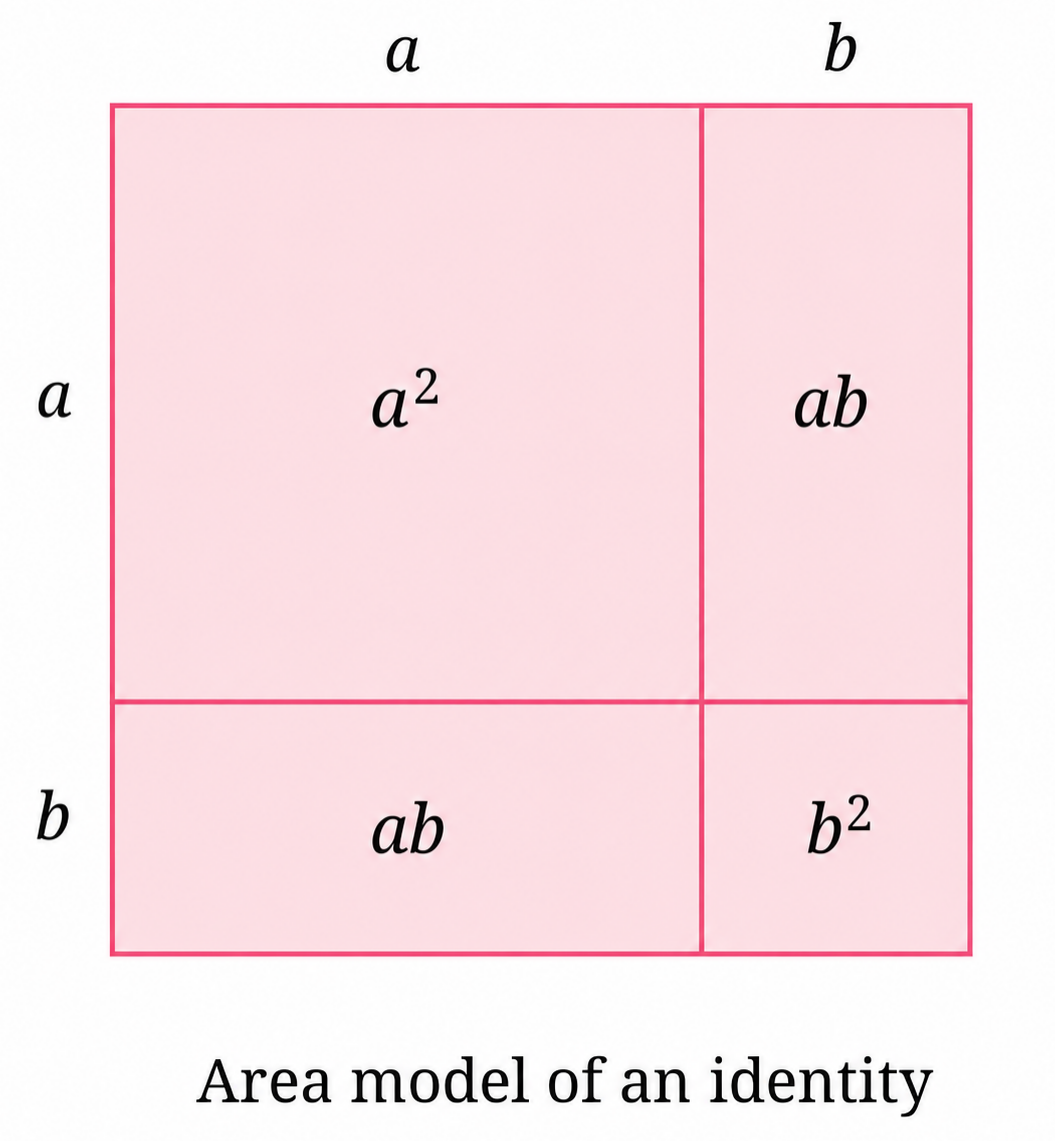 Identities in algebra can sometimes be shown as area relationships.png