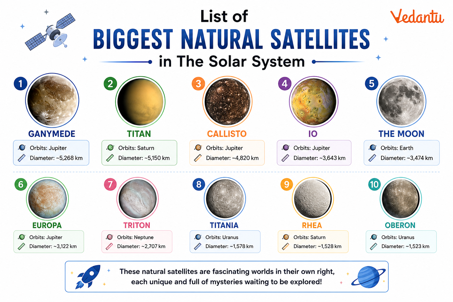 List Of Biggest Natural Satellite in The Solar System