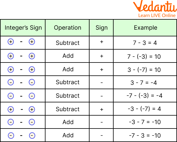 Subtraction Using Integers Rules Chart