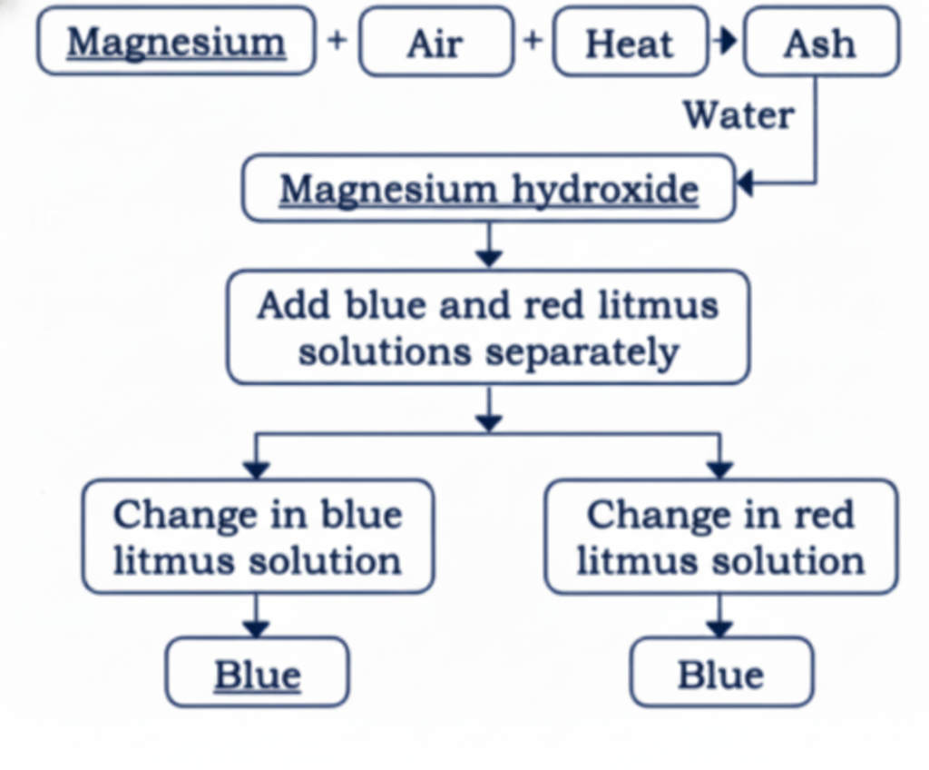 Answer completed flowchart