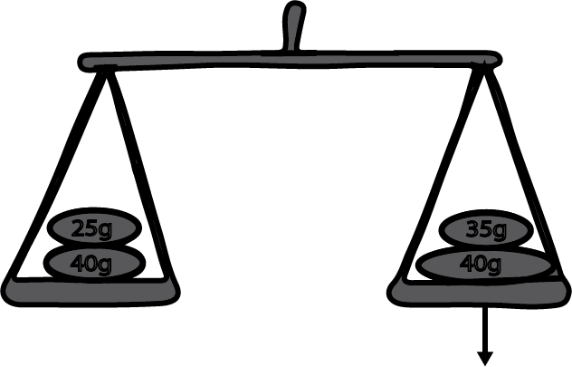 A pan of balance between 65g  vs 75g