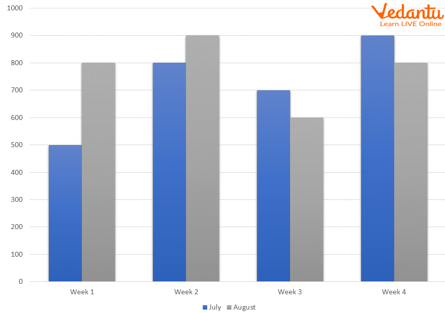 Double Bar Graph