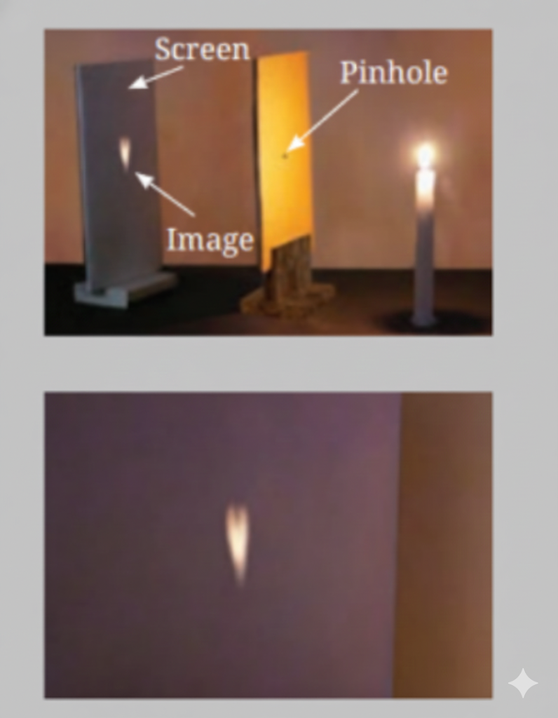Fig. (a) A simple pinhole camera (b) Image of a candle flame on screen.