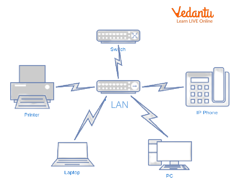 Local Area Network Diagram Examples