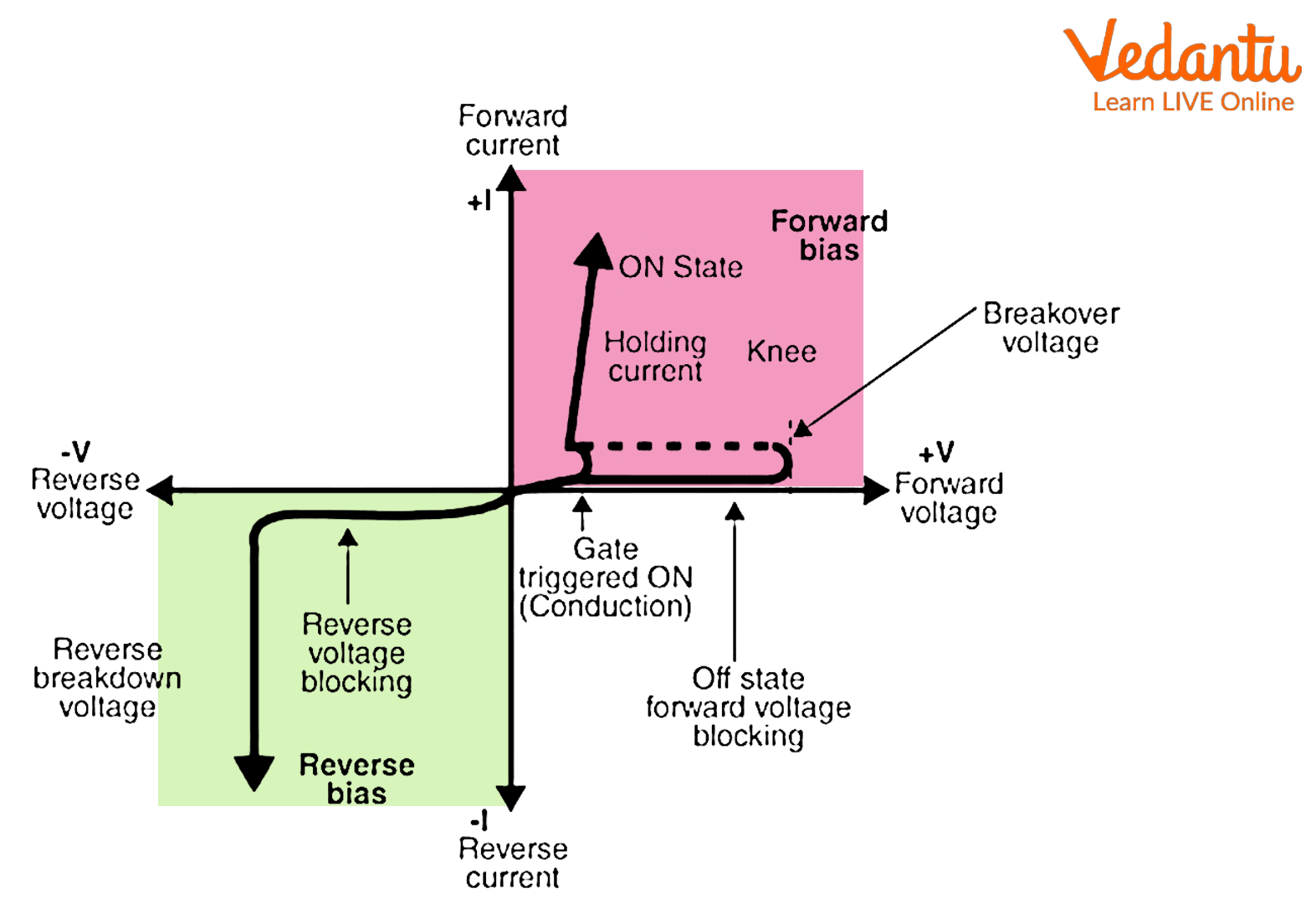 V-I Characteristics of SCR