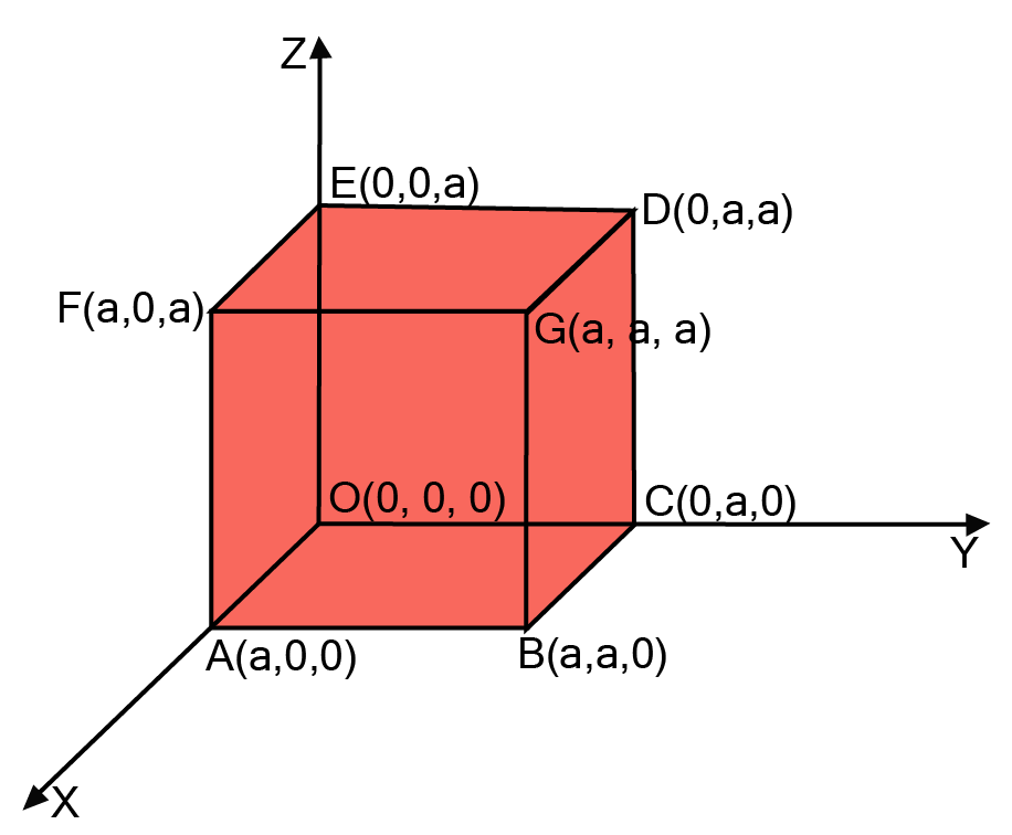 Graphical Representation of a Cube