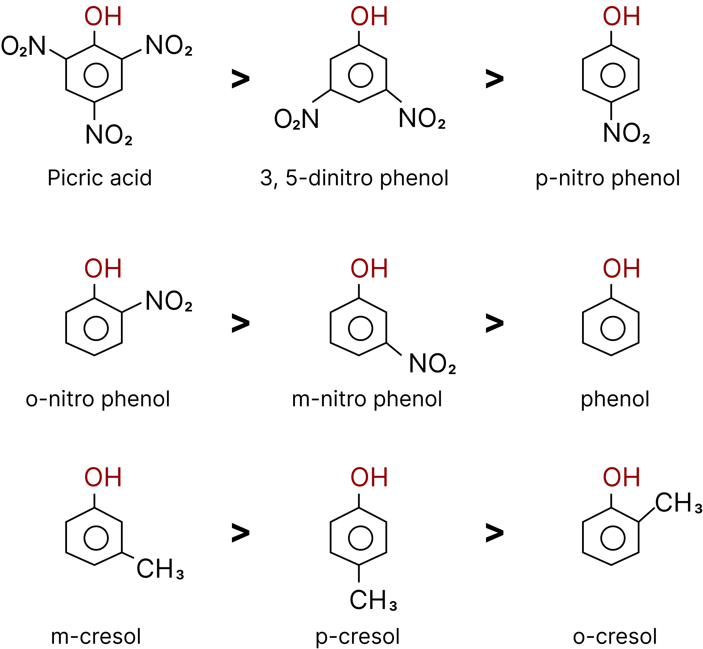 Order of Acidic Strength of Phenols.
