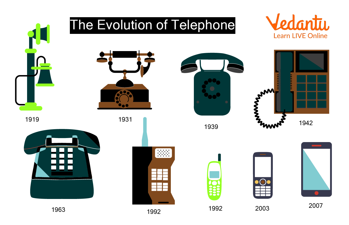 Stages of Evolution of Telephone