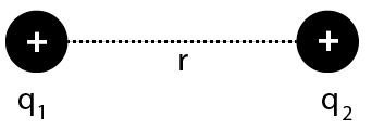 Coulomb Law