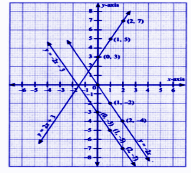 y = -2x – 3, y = -2x, y = 2x + 3.png