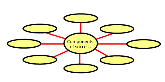 Components of Success