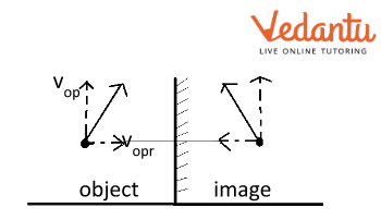 Image formed when object is at some angle