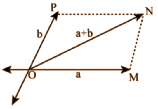 Representation of vectors a and b on the adjacent sides of a parallelogram.