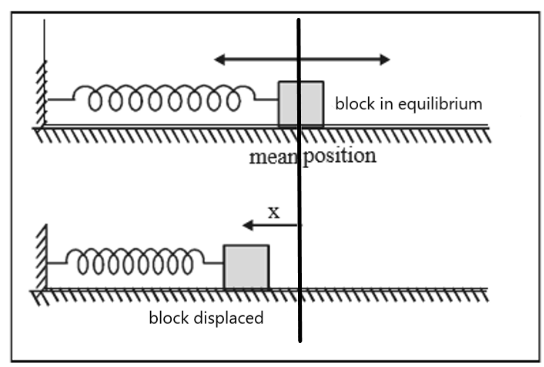 Block Connected To A Horizontal Spring