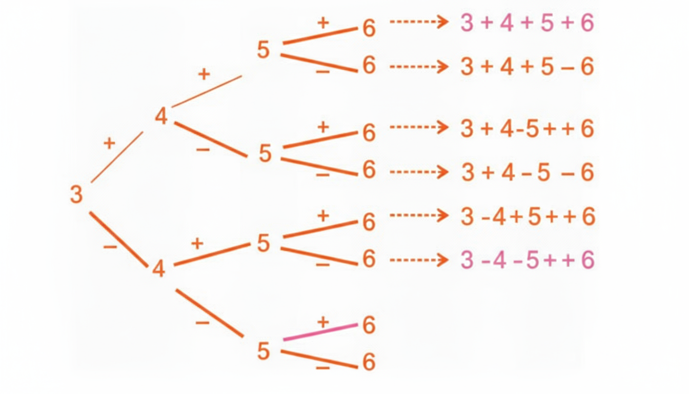 Take any 4 consecutive numbers. For example, 3, 4, 5, and 6. Place ‘+’ and signs in between the numbers. How many different possibilities exist? Write all of them.