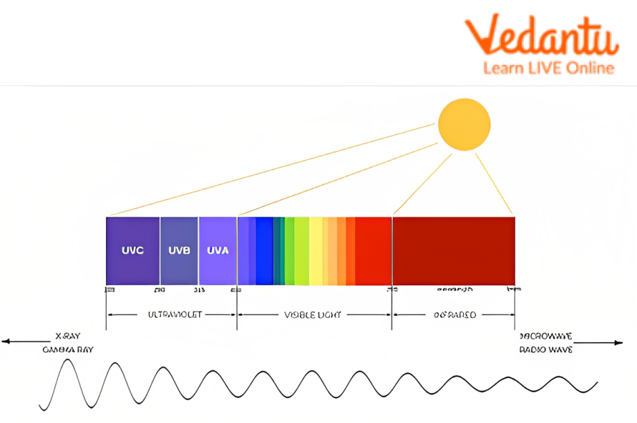 Sunlight in the Electromagnetic Spectrum.