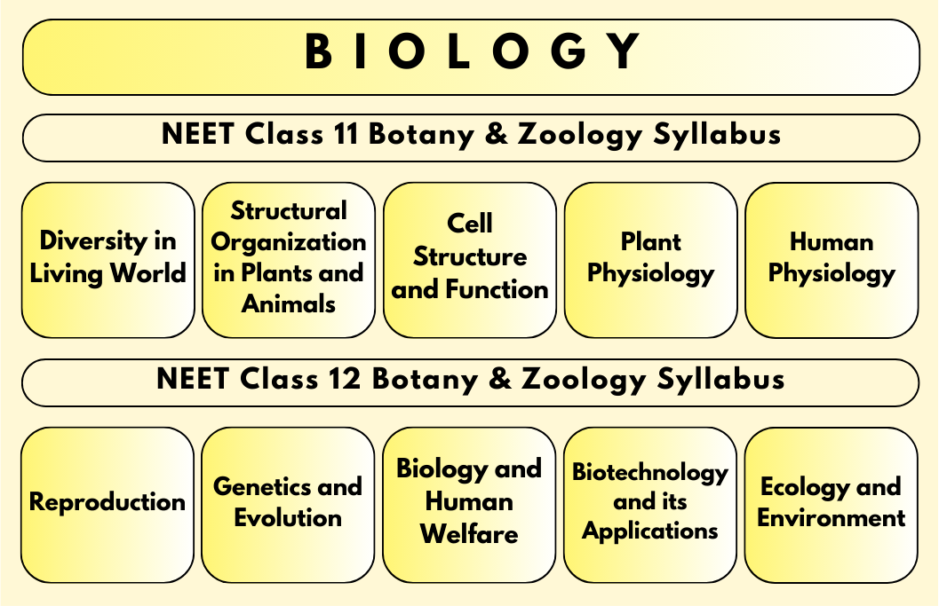 NEET Biology Syllabus Chapter wise