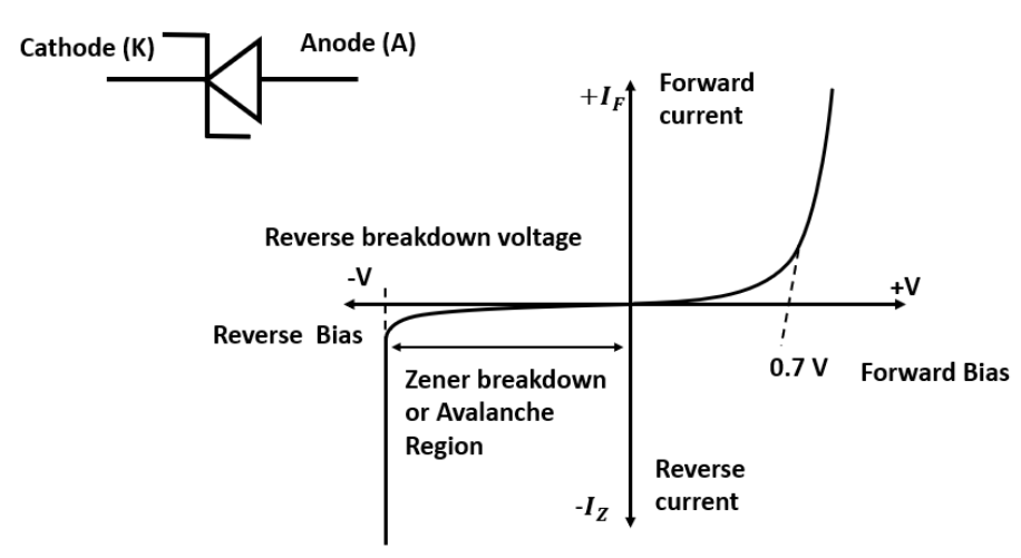 Voltage current characteristics of a Zener diode