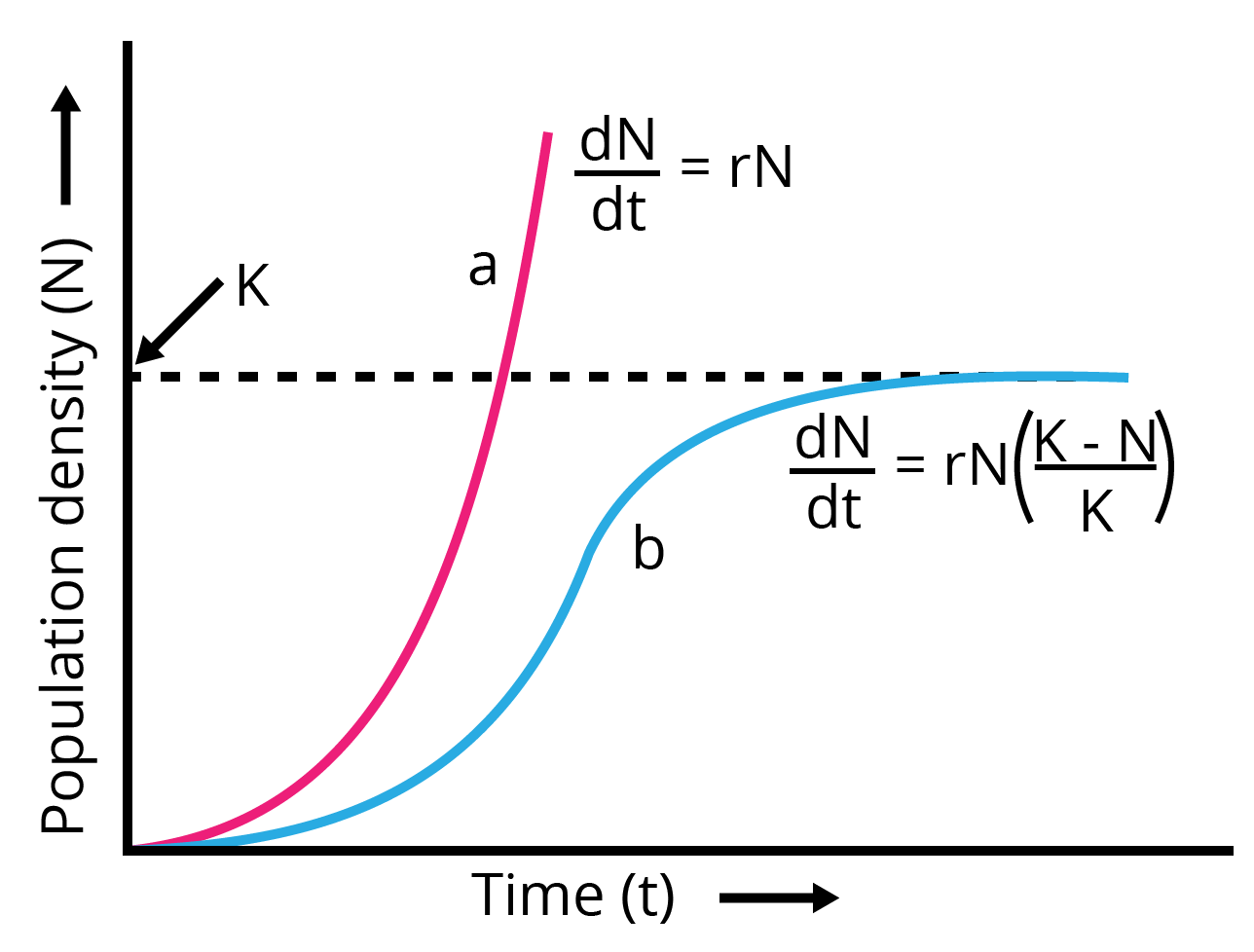 Sigmoid growth curve for Logistic growth model