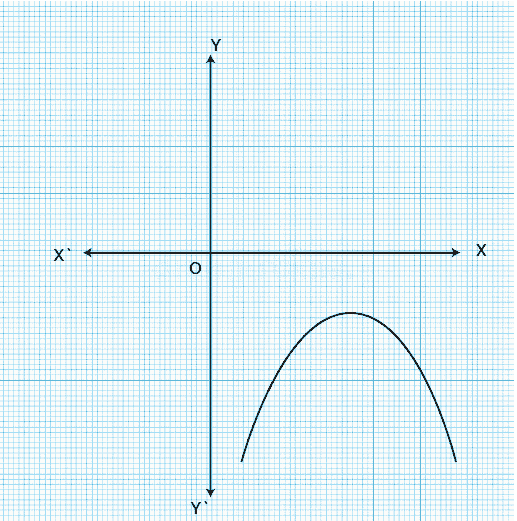 the graph is either completely above the \[\text{x-}\]axis or completely below the \[\text{x-}\]axis