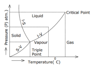 Pressure Temperature diagram for water
