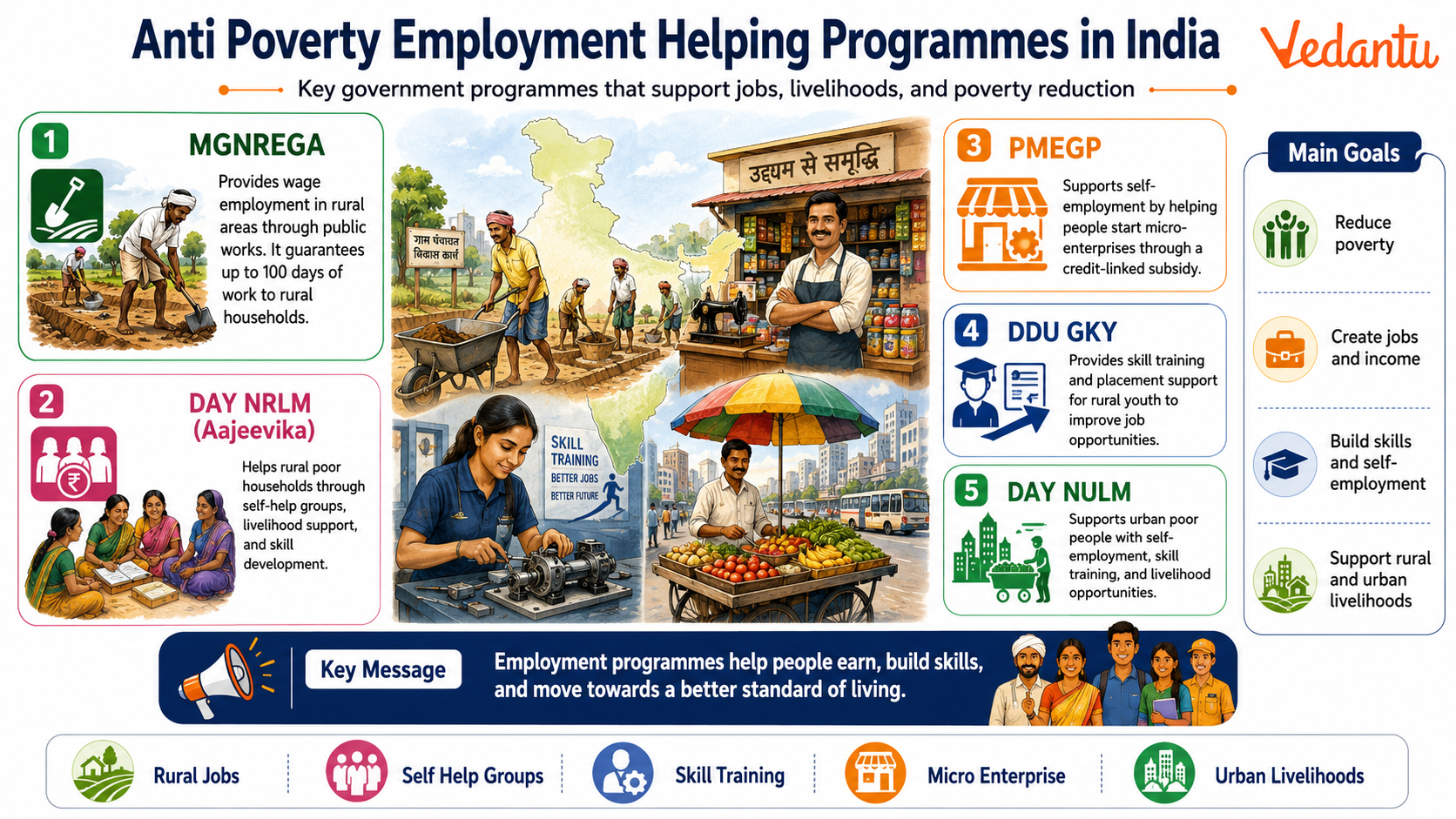 Anti Poverty Employment Helping Programmes in India