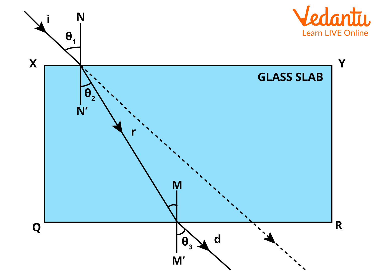 Refraction through glass slab