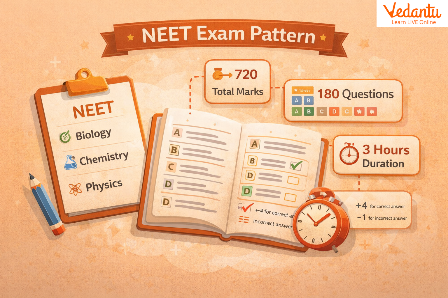 NEET exam pattern 2026