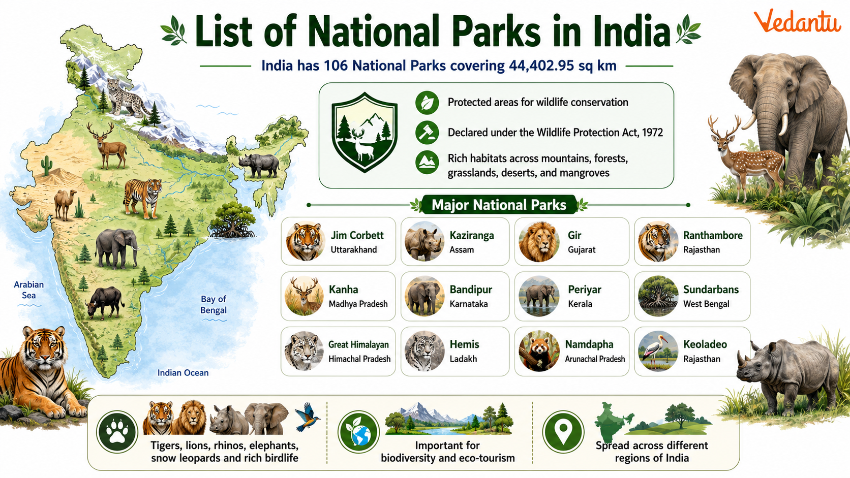 List of National Parks in India